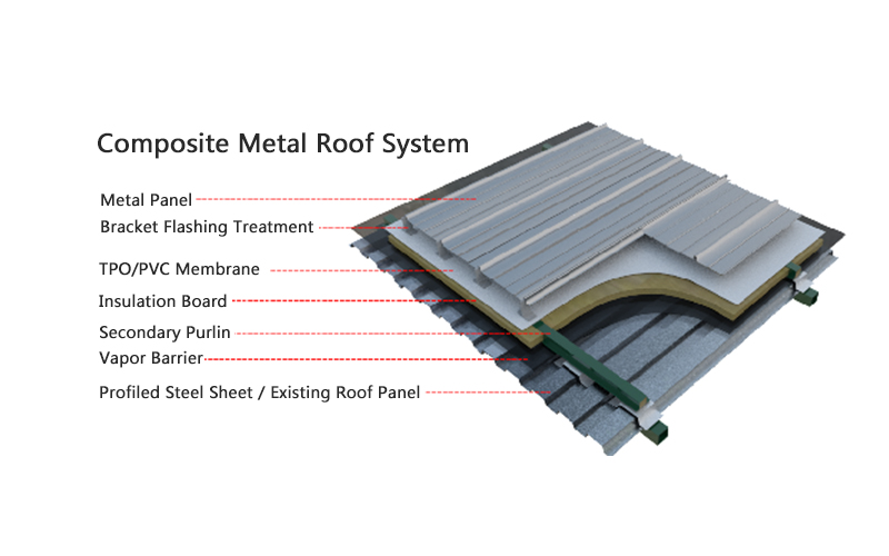 Composite metal roofing system