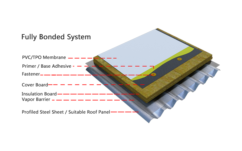 Fully Bonded System