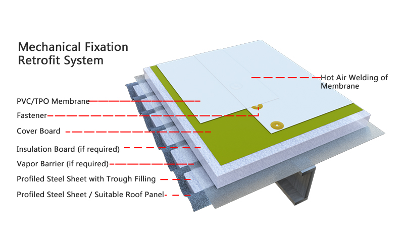 Mechanical Fixation Retrofit System