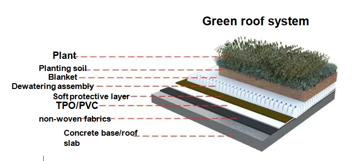 Green roof system